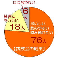 試飲会の結果