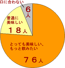 十黒梅　アンケート