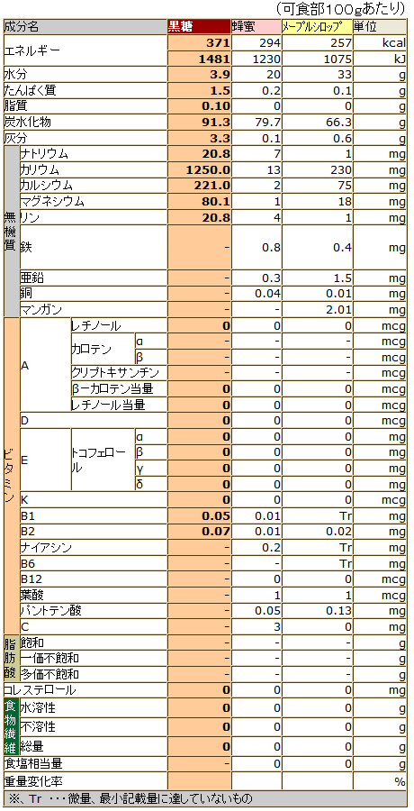 黒糖成分